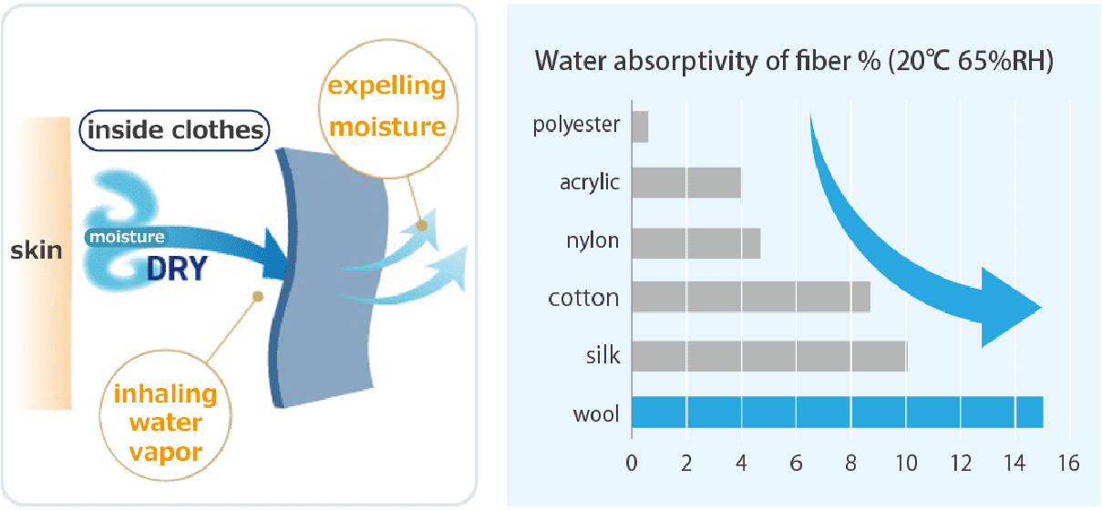 Breathing action of wool