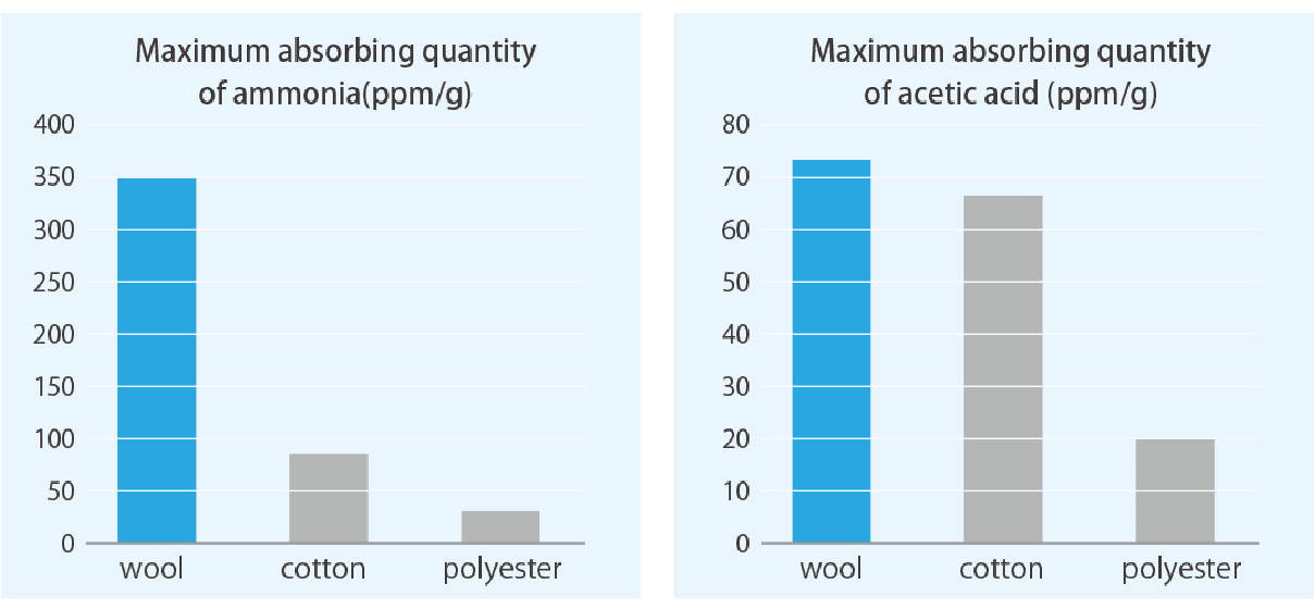 Deodorizing effect of wool