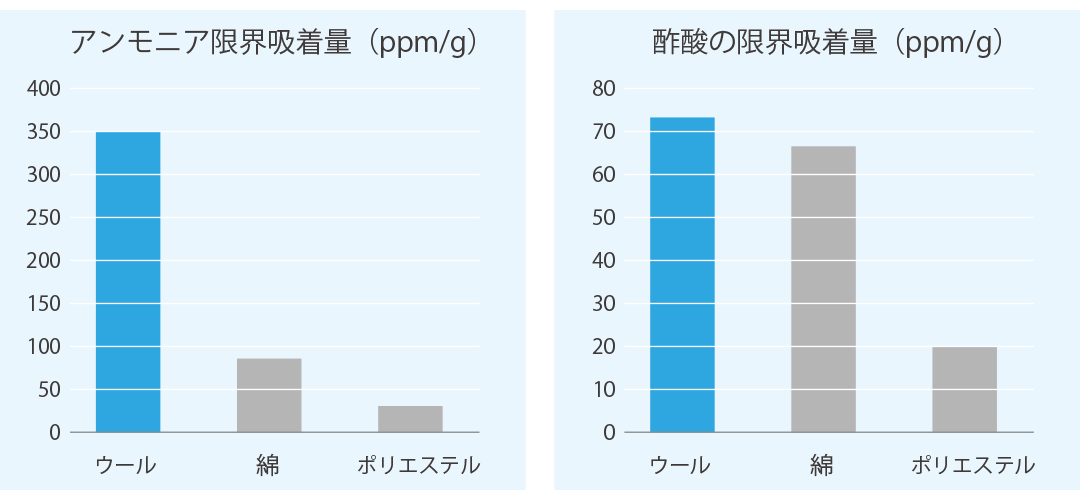 Deodorizing effect of wool
